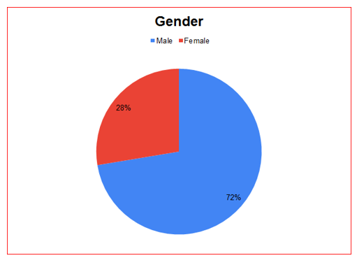 Participant Gender